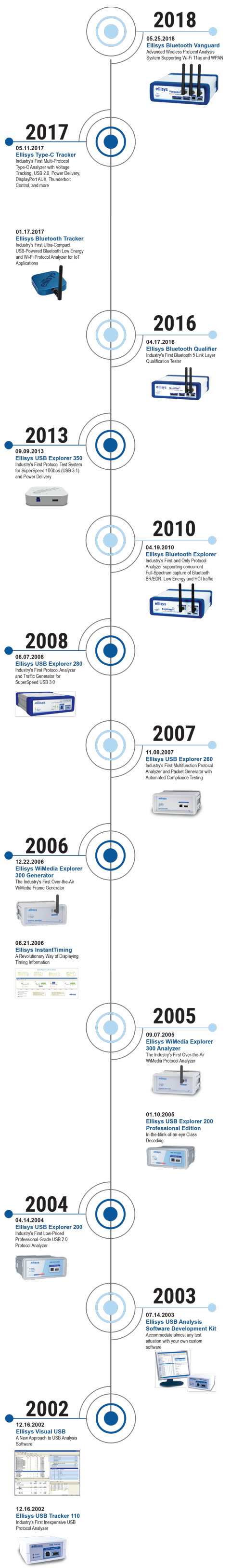 Timeline