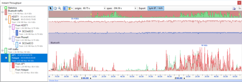 Ellisys Instant Throughput